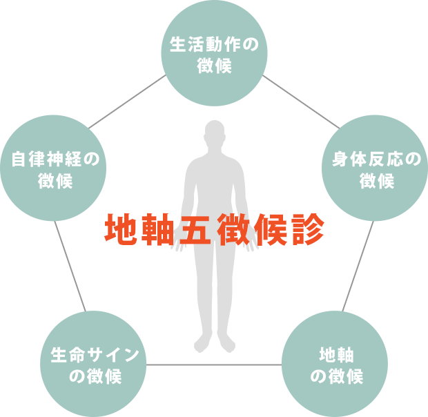 地軸五徴候診